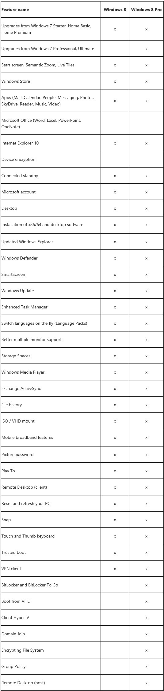 Difference Between Windows & Windows 8 Pro Editions