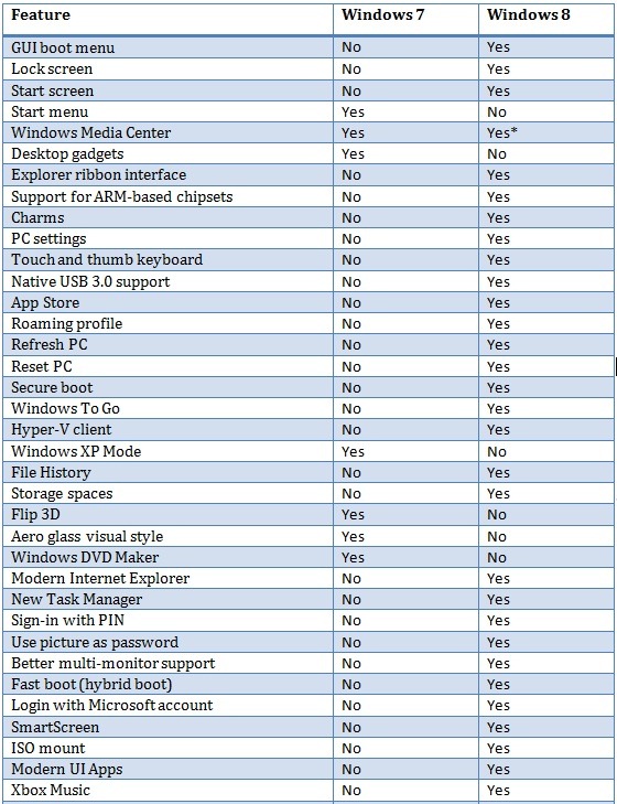 Windows 8 vs windows 7