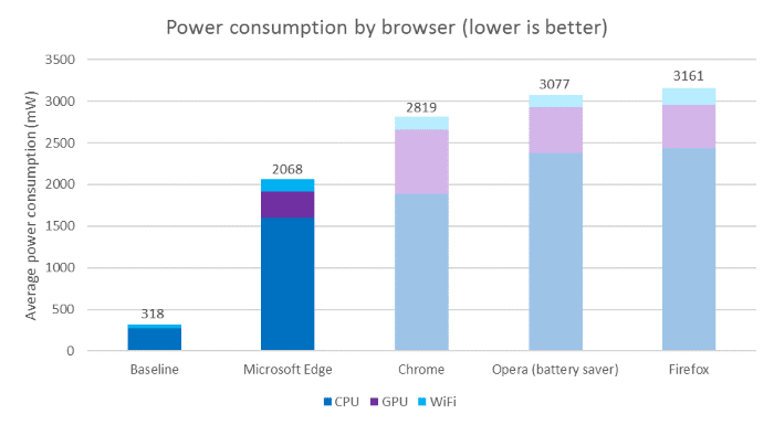 chrome or firefox is draining your battery fast1