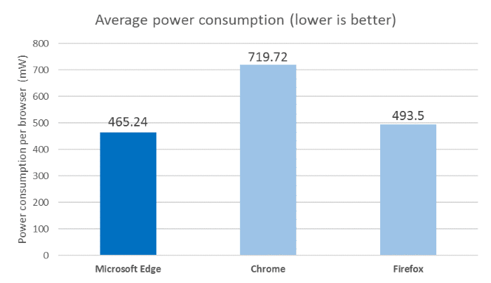 chrome or firefox is draining your battery fast2