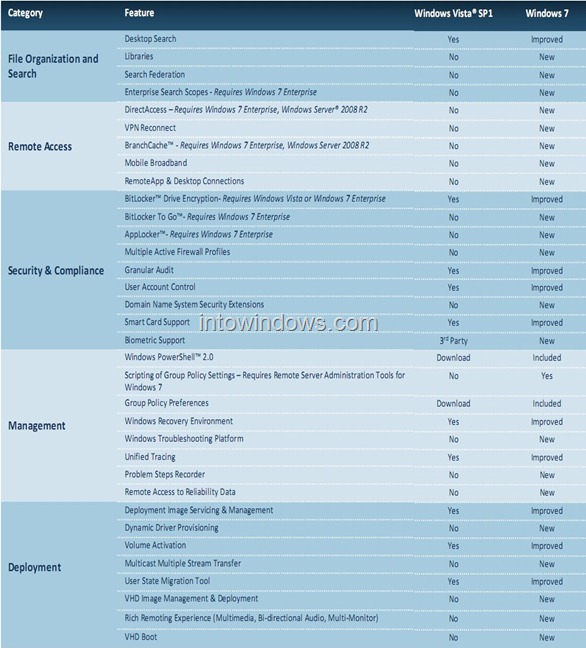 difference between vista and windows 7