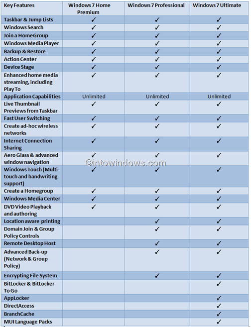 Difference between Windows 7 home premium, Professional and Ultimate