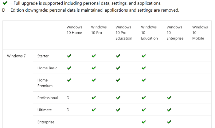upgrade from Windows 7 to Windows 10 without losing files1